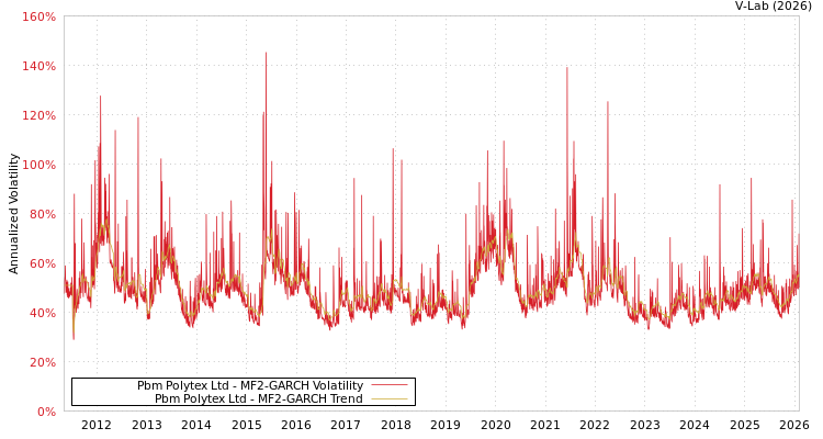 graph of Pbm Polytex Ltd MF2-GARCH