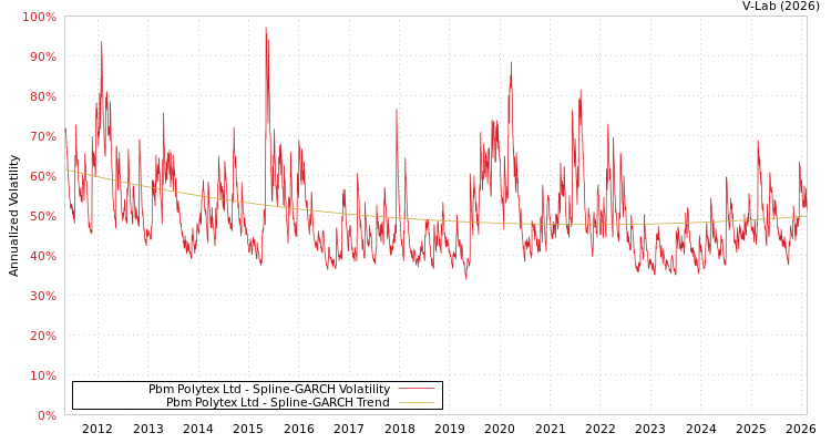 graph of Pbm Polytex Ltd SGARCH