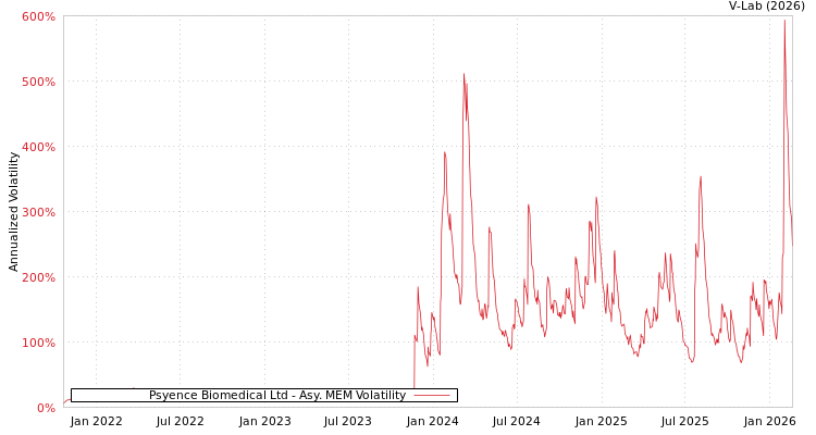 graph of Psyence Biomedical Ltd AMEM