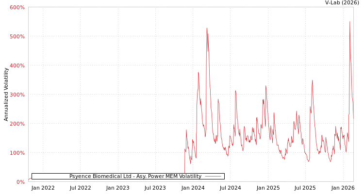 graph of Psyence Biomedical Ltd APMEM