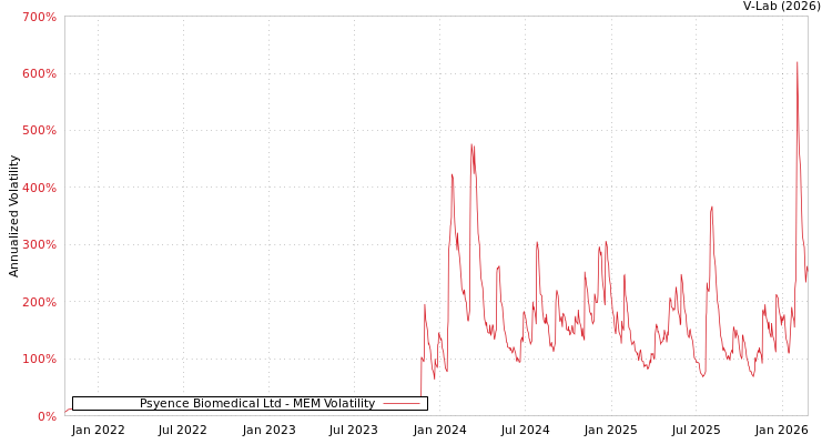 graph of Psyence Biomedical Ltd MEM
