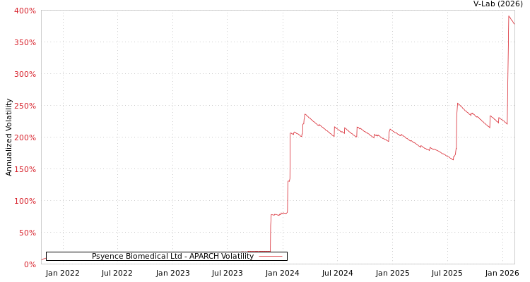 graph of Psyence Biomedical Ltd APARCH