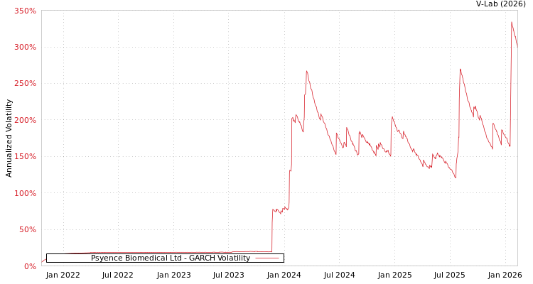 graph of Psyence Biomedical Ltd GARCH