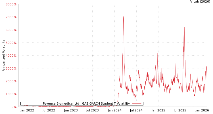 graph of Psyence Biomedical Ltd GAS-GARCH-T