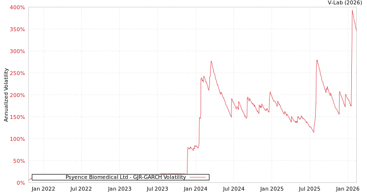 graph of Psyence Biomedical Ltd GJR-GARCH