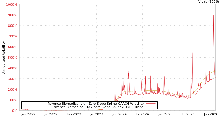 graph of Psyence Biomedical Ltd S0GARCH