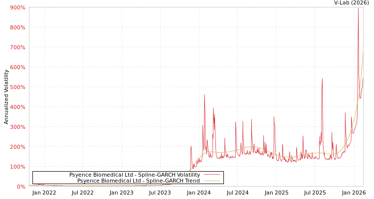 graph of Psyence Biomedical Ltd SGARCH