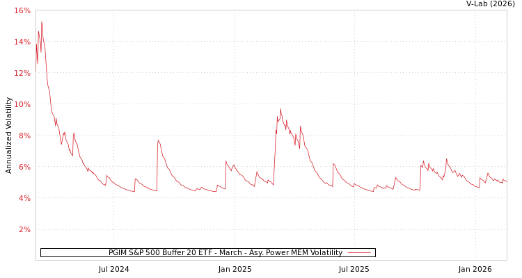 graph of PGIM S&P 500 Buffer 20 ETF - March APMEM