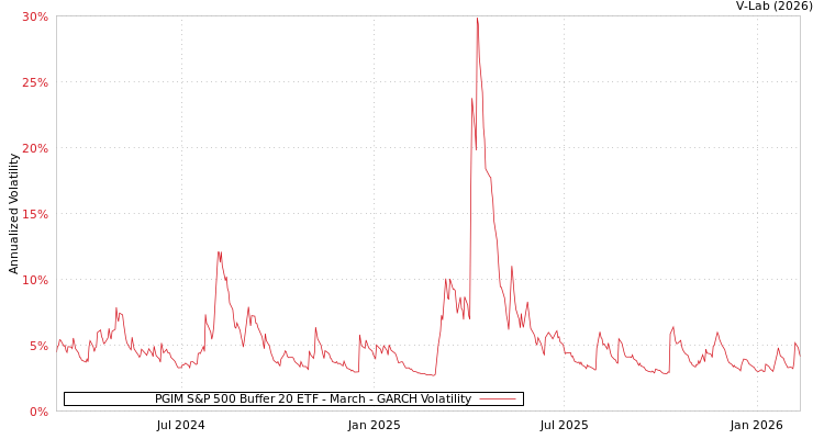 graph of PGIM S&P 500 Buffer 20 ETF - March GARCH