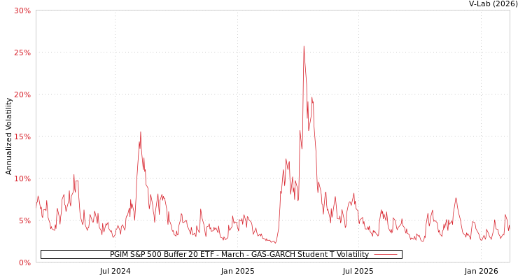 graph of PGIM S&P 500 Buffer 20 ETF - March GAS-GARCH-T