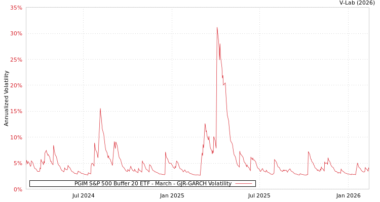 graph of PGIM S&P 500 Buffer 20 ETF - March GJR-GARCH