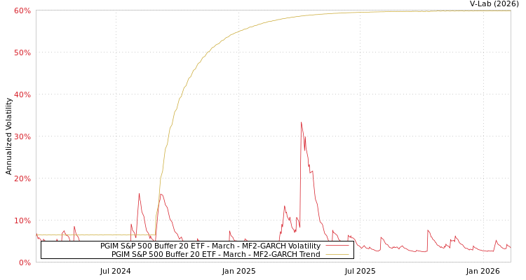 graph of PGIM S&P 500 Buffer 20 ETF - March MF2-GARCH