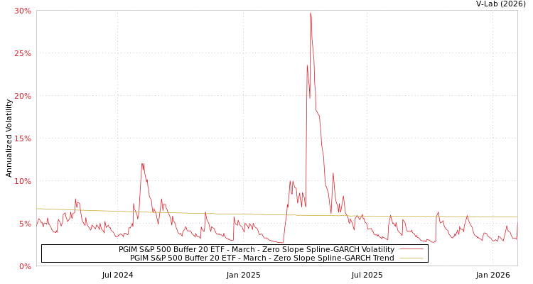 graph of PGIM S&P 500 Buffer 20 ETF - March S0GARCH