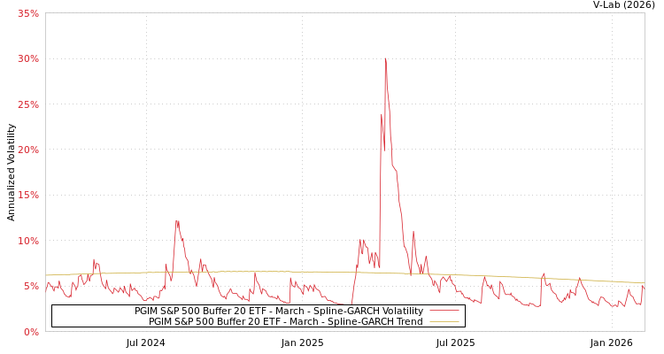 graph of PGIM S&P 500 Buffer 20 ETF - March SGARCH