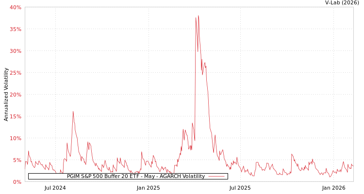 graph of PGIM S&P 500 Buffer 20 ETF - May AGARCH