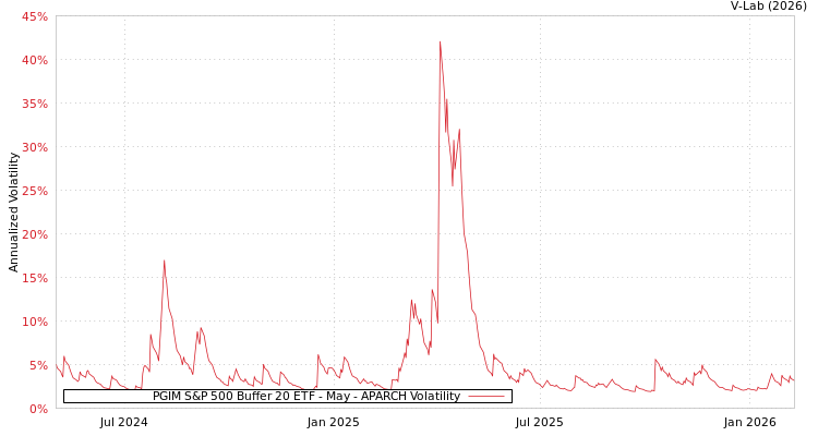 graph of PGIM S&P 500 Buffer 20 ETF - May APARCH
