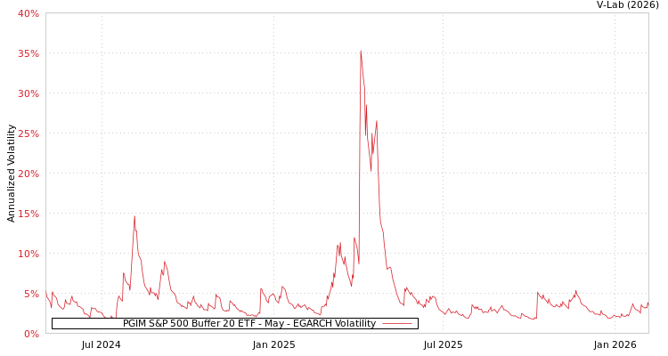 graph of PGIM S&P 500 Buffer 20 ETF - May EGARCH