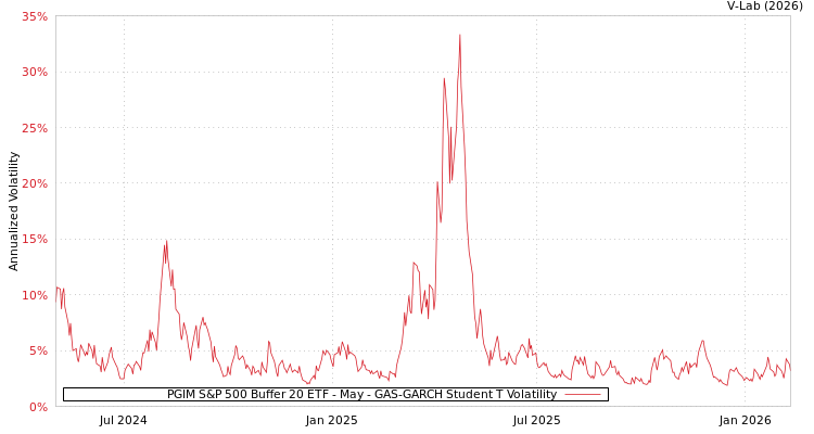graph of PGIM S&P 500 Buffer 20 ETF - May GAS-GARCH-T