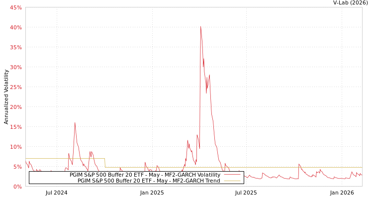 graph of PGIM S&P 500 Buffer 20 ETF - May MF2-GARCH