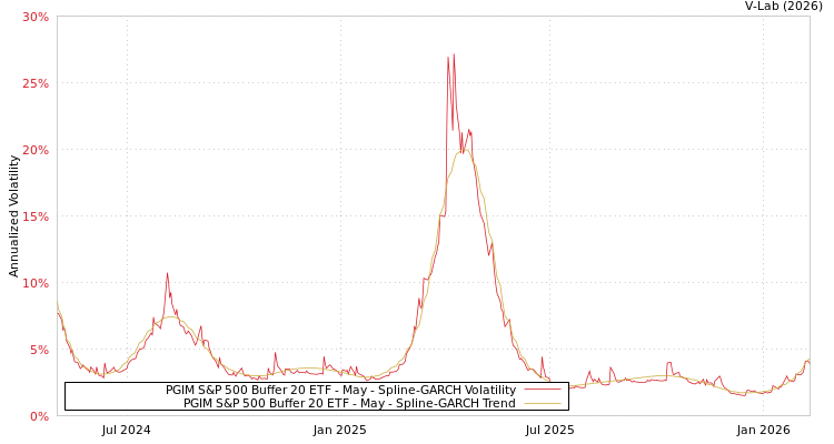 graph of PGIM S&P 500 Buffer 20 ETF - May SGARCH