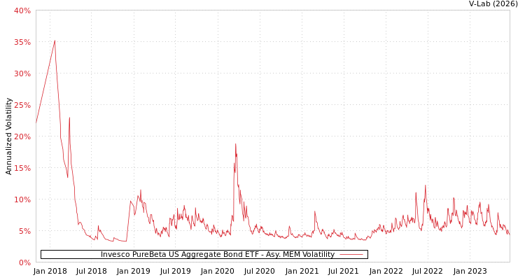 graph of Invesco PureBeta US Aggregate Bond ETF AMEM