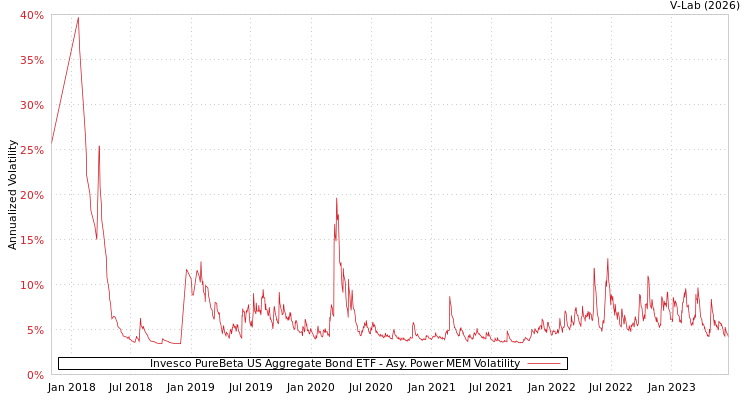 graph of Invesco PureBeta US Aggregate Bond ETF APMEM