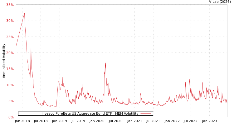 graph of Invesco PureBeta US Aggregate Bond ETF MEM