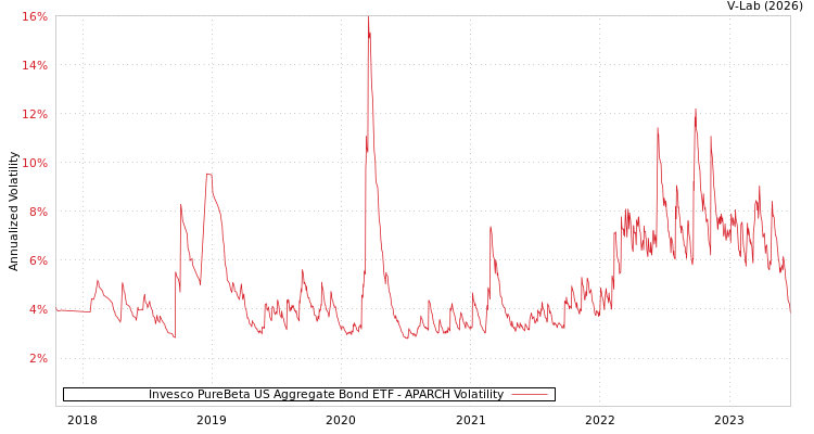 graph of Invesco PureBeta US Aggregate Bond ETF APARCH