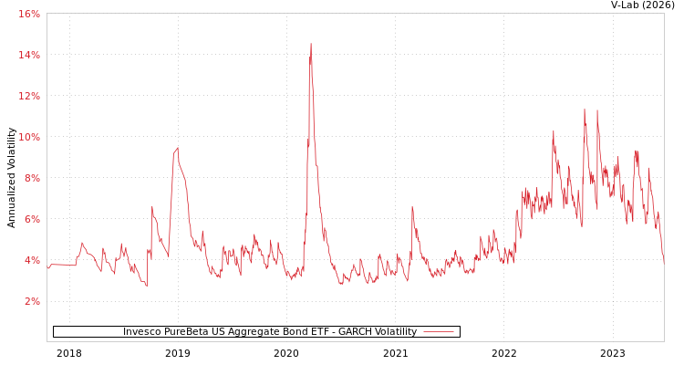 graph of Invesco PureBeta US Aggregate Bond ETF GARCH