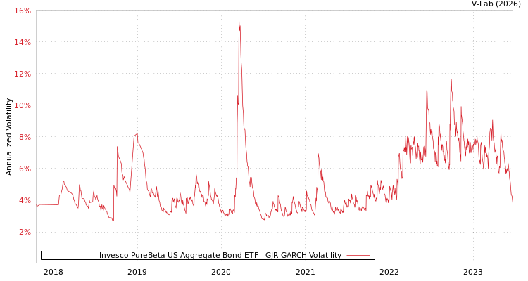 graph of Invesco PureBeta US Aggregate Bond ETF GJR-GARCH