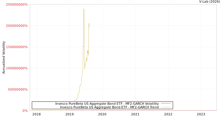 graph of Invesco PureBeta US Aggregate Bond ETF MF2-GARCH