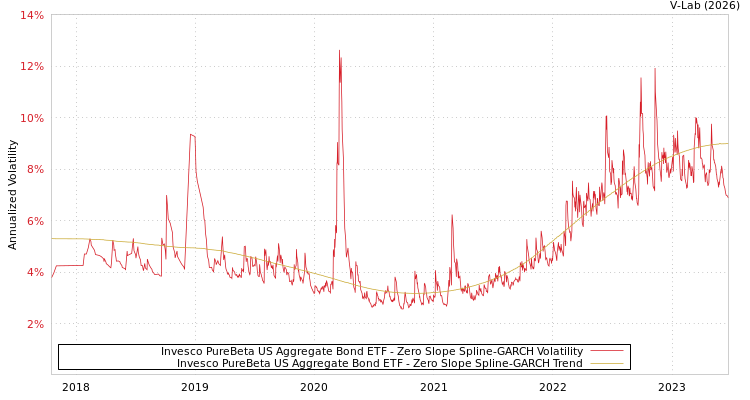 graph of Invesco PureBeta US Aggregate Bond ETF S0GARCH