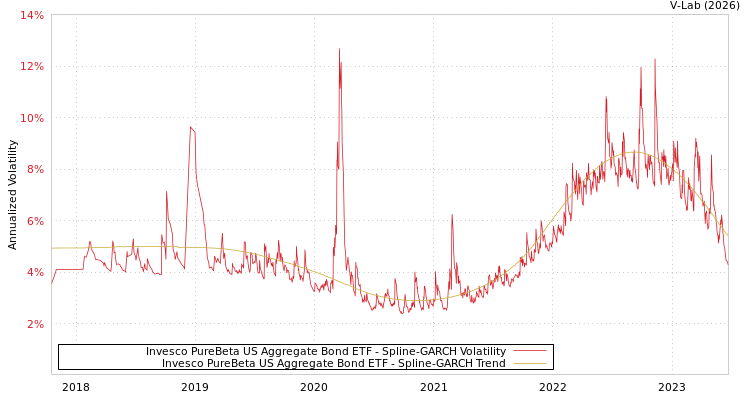 graph of Invesco PureBeta US Aggregate Bond ETF SGARCH