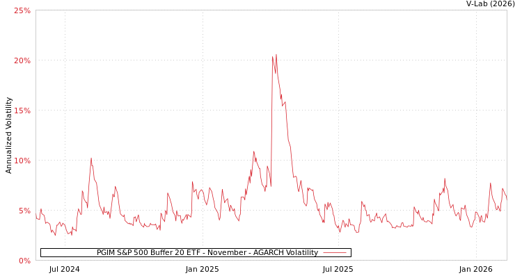 graph of PGIM S&P 500 Buffer 20 ETF - November AGARCH