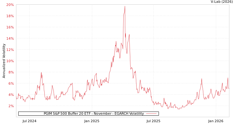 graph of PGIM S&P 500 Buffer 20 ETF - November EGARCH