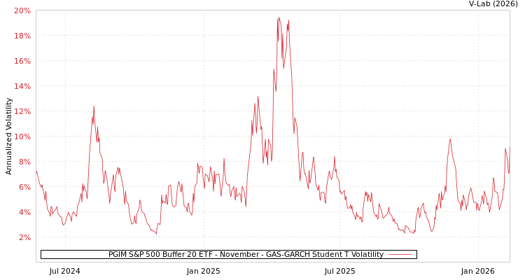 graph of PGIM S&P 500 Buffer 20 ETF - November GAS-GARCH-T