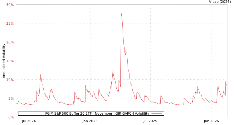 graph of PGIM S&P 500 Buffer 20 ETF - November GJR-GARCH