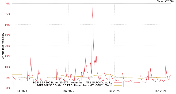 graph of PGIM S&P 500 Buffer 20 ETF - November MF2-GARCH