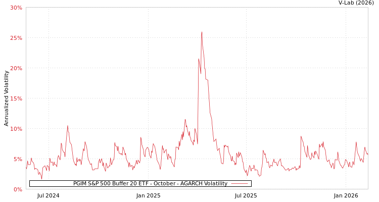 graph of PGIM S&P 500 Buffer 20 ETF - October AGARCH