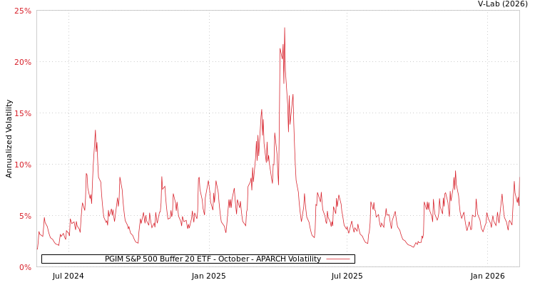 graph of PGIM S&P 500 Buffer 20 ETF - October APARCH