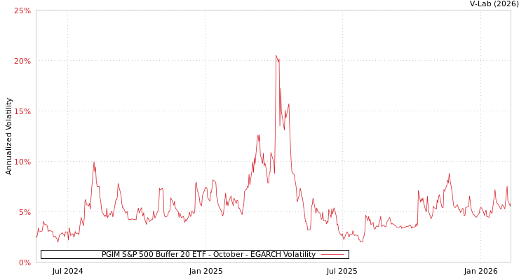 graph of PGIM S&P 500 Buffer 20 ETF - October EGARCH