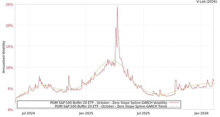 graph of PGIM S&P 500 Buffer 20 ETF - October S0GARCH