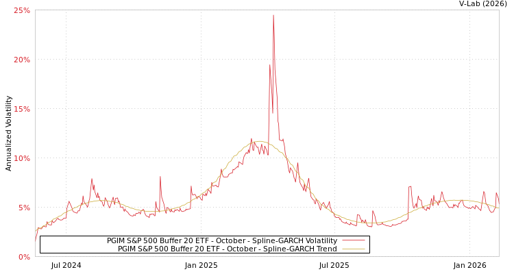 graph of PGIM S&P 500 Buffer 20 ETF - October SGARCH