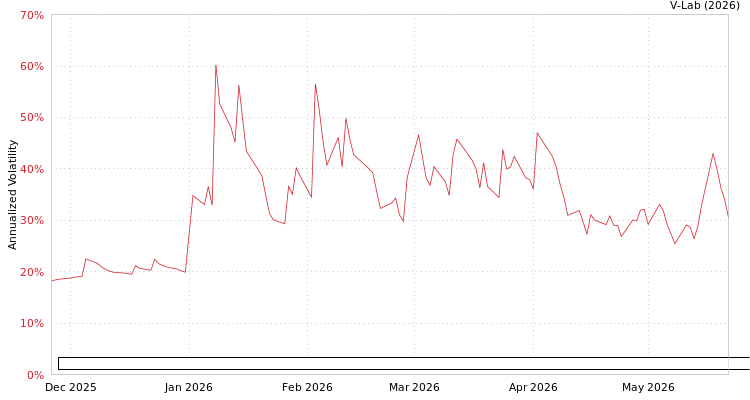 graph of Portfolio Building Block Integrated Oil Gas Exploration & Production Index ETF AMEM