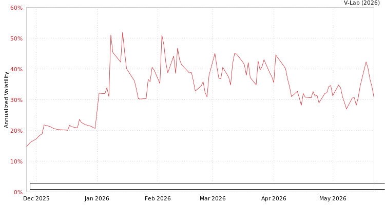 graph of Portfolio Building Block Integrated Oil Gas Exploration & Production Index ETF APMEM