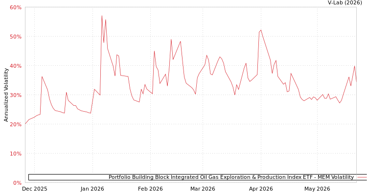 graph of Portfolio Building Block Integrated Oil Gas Exploration & Production Index ETF MEM