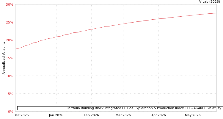 graph of Portfolio Building Block Integrated Oil Gas Exploration & Production Index ETF AGARCH