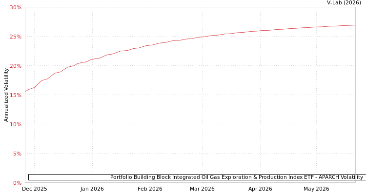 graph of Portfolio Building Block Integrated Oil Gas Exploration & Production Index ETF APARCH