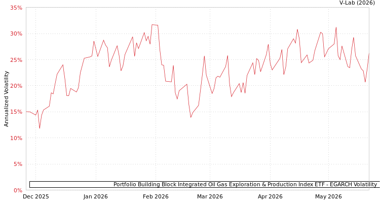 graph of Portfolio Building Block Integrated Oil Gas Exploration & Production Index ETF EGARCH