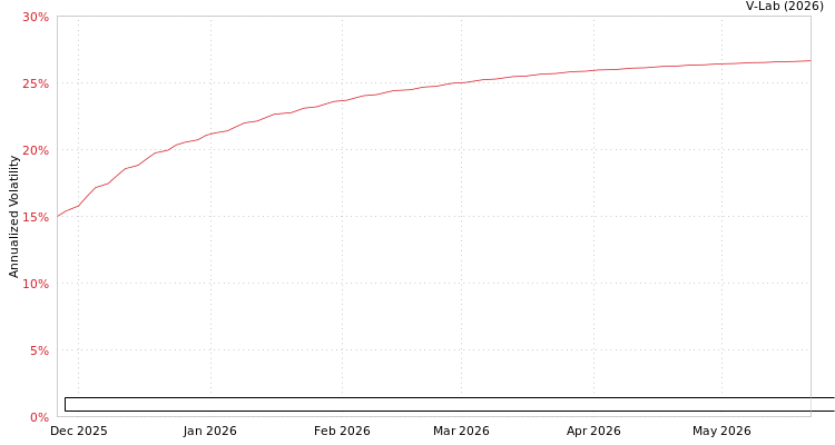 graph of Portfolio Building Block Integrated Oil Gas Exploration & Production Index ETF GJR-GARCH